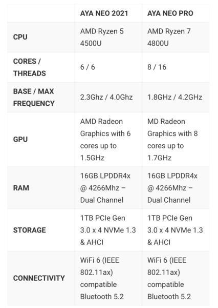 Aya Neo (AMD Ryzen 4500U gaming console) to get two color variants